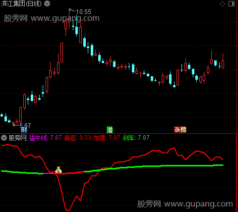 通达信猛牛奋起指标公式