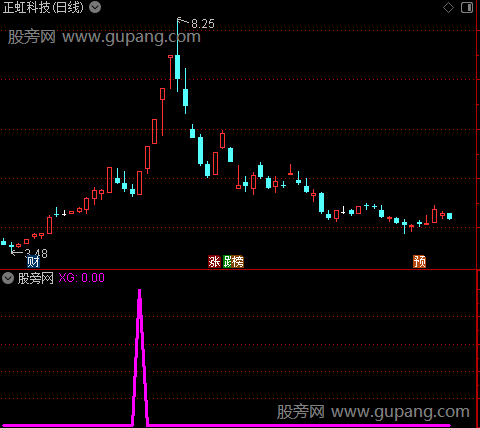 牛股翻倍强势主图之选股指标公式