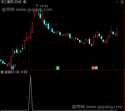 猛牛奋起之选股指标公式