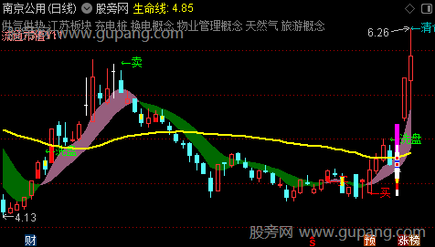 通达信主力雷达主图指标公式