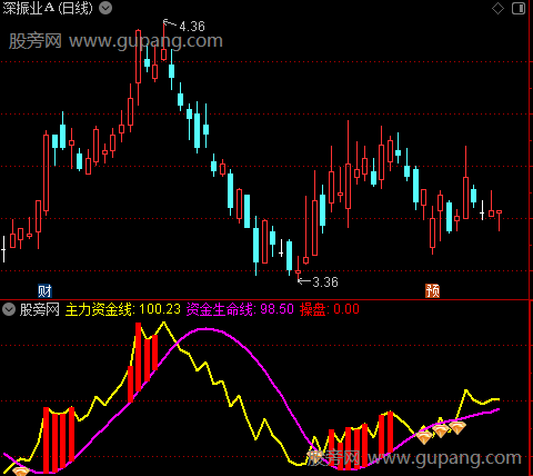 通达信主力操盘指标公式