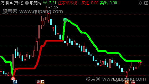 通达信主力风向标主图指标公式