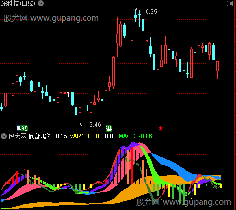 通达信底部吸筹彩带指标公式