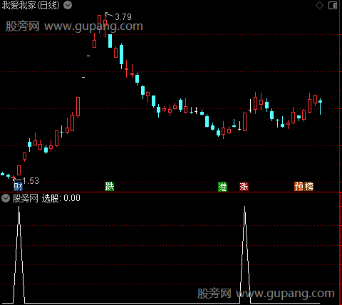 直奔涨停主图之选股指标公式