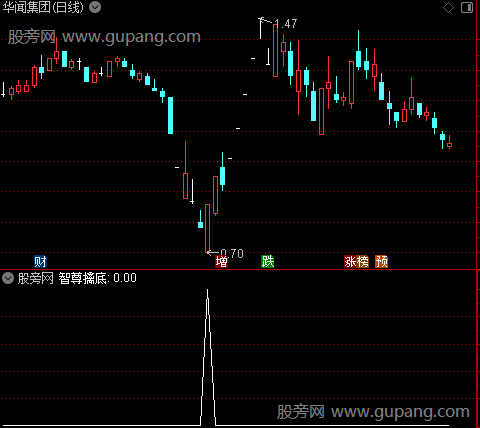 机构吸筹主图之智尊擒底选股指标公式