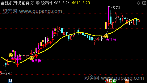 通达信共振突破主图指标公式