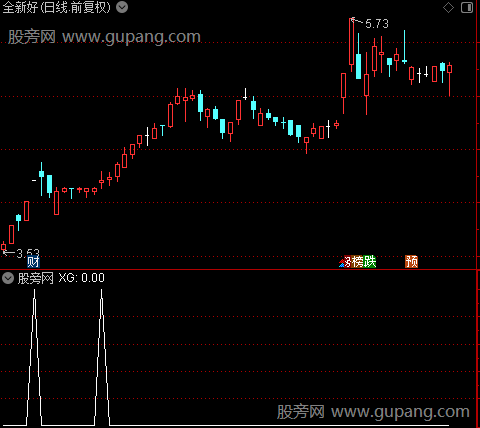 共振突破主图之选股指标公式