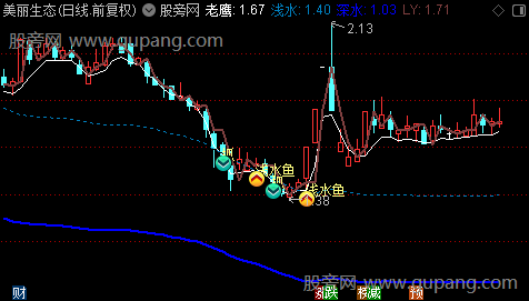 通达信老鹰抓鱼主图指标公式