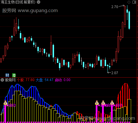 通达信大盘个股共振指标公式