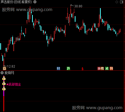 通达信底部掘金指标公式