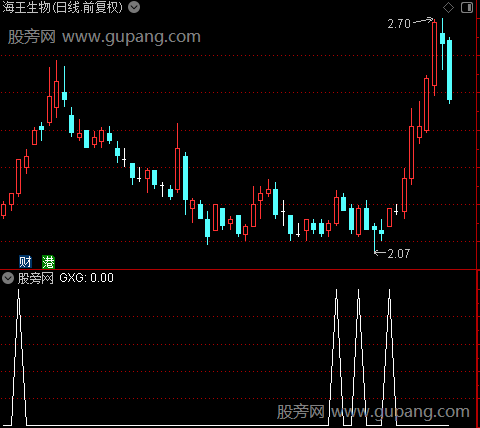 大盘个股共振之选股指标公式