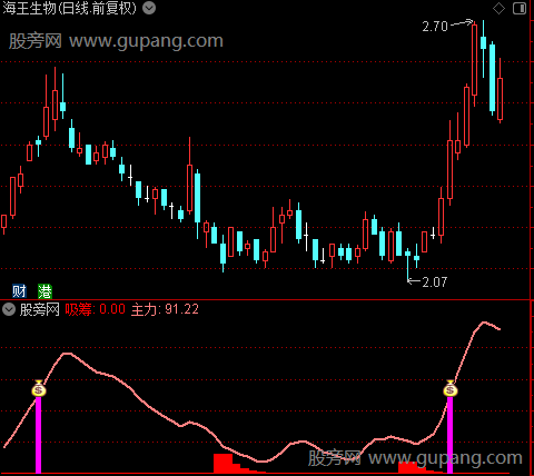 通达信主力吸筹启动指标公式