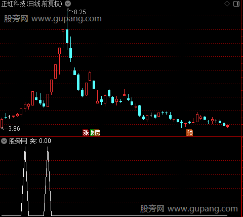 趋势突破之突选股指标公式