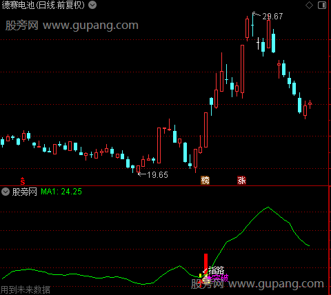 通达信指路突破主图指标公式