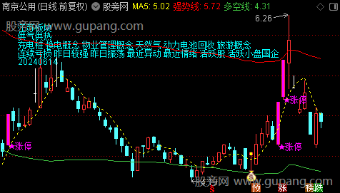 通达信金牛涨停主图指标公式