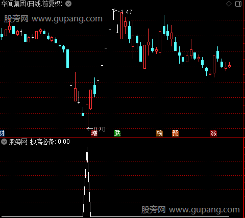 抄底必备之选股指标公式