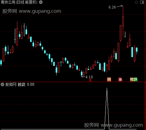 金牛涨停主图之选股指标公式