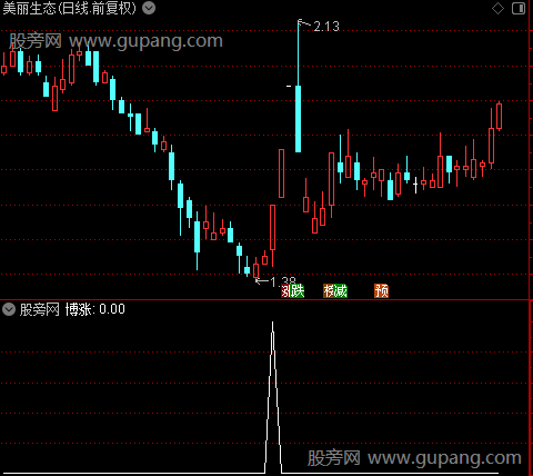 顺势博涨主图之选股指标公式