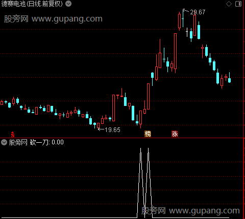 砍一刀之选股指标公式