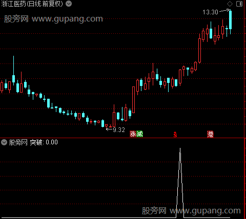 通达信板后突破选股指标公式