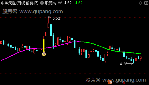 通达信底部突破主图指标公式