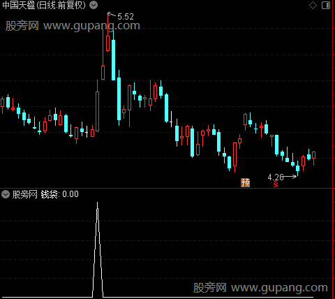 底部突破主图之钱袋选股指标公式