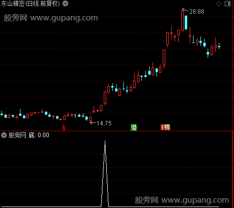 底部突破主图之底选股指标公式