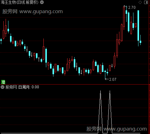 共振擒牛之日周月选股指标公式