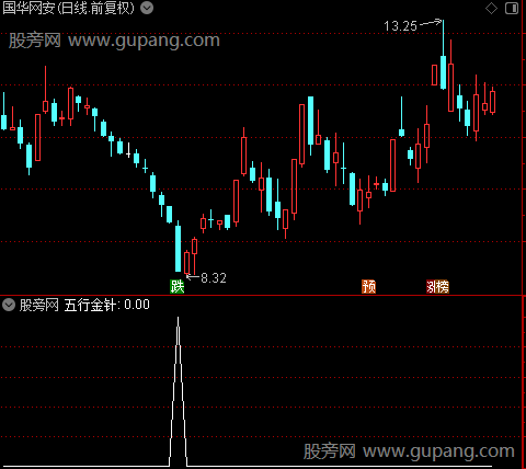 通达信五行金针选股指标公式