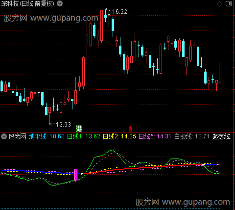 通达信长趋直入主图指标公式