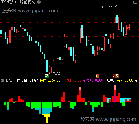 通达信控盘洗盘吸筹指标公式