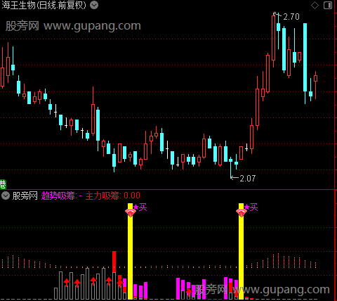 通达信吸筹买入法指标公式