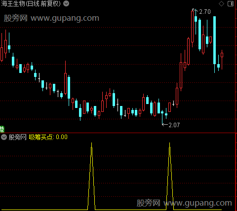 吸筹买入法之选股指标公式