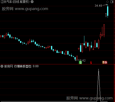 通达信行情转折型态选股指标公式