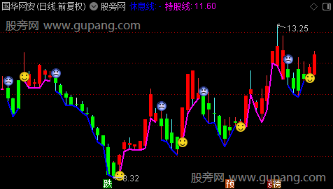 通达信DK笑脸主图指标公式