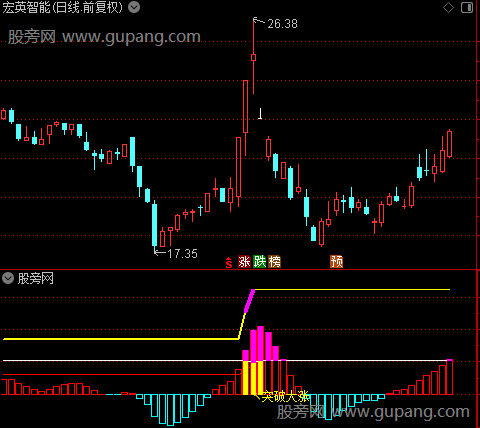 通达信突破大涨指标公式