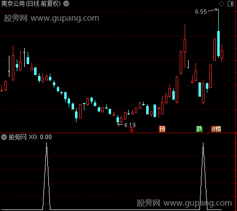 趋势吸引主图之选股指标公式