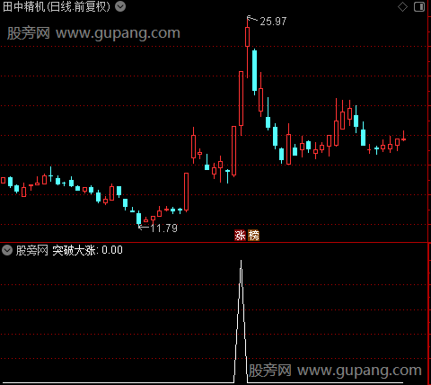 突破大涨之选股指标公式