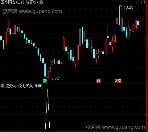 通达信极阴买入选股指标公式