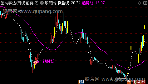 通达信金钻擒妖主图指标公式