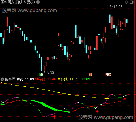 通达信变色点指标公式