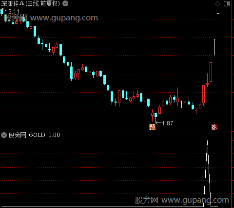 黑马反弹抄底之GOLD选股指标公式