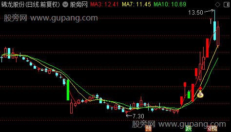 通达信两板回涨主图指标公式