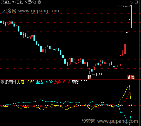 通达信平衡系数指标公式