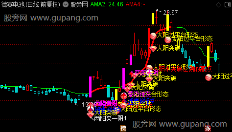 通达信自动标注形态主图指标公式