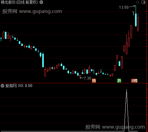 两板回涨主图之选股指标公式