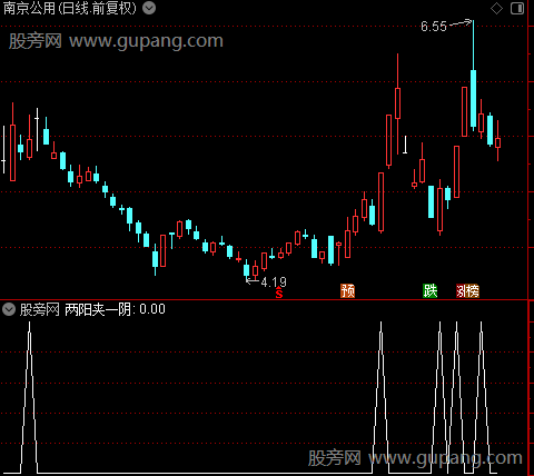 自动标注形态主图之两阳夹一阴选股指标公式