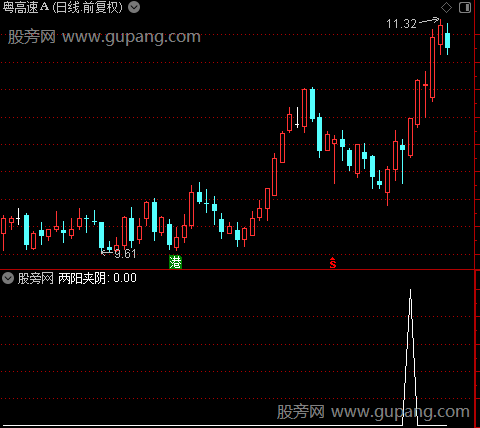 自动标注形态主图之两阳夹阴选股指标公式