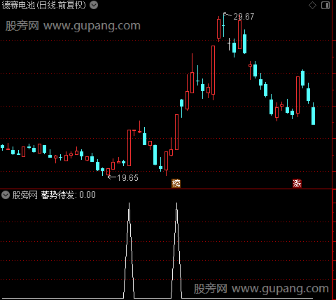 自动标注形态主图之蓄势待发选股指标公式