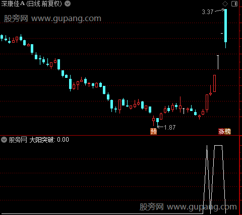 自动标注形态主图之大阳突破选股指标公式